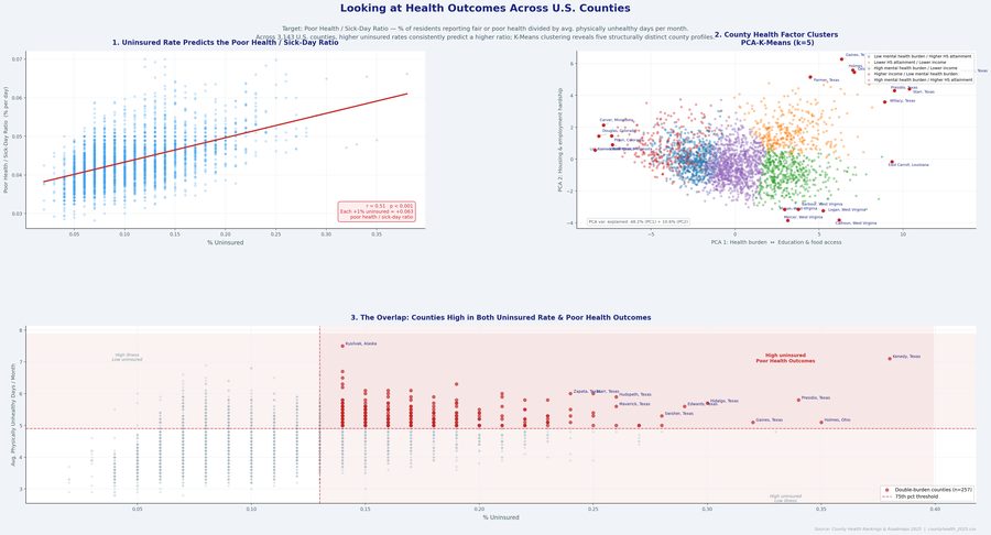 County health analysis charts from Kobe’s project archive